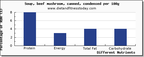 chart to show highest protein in mushroom soup per 100g